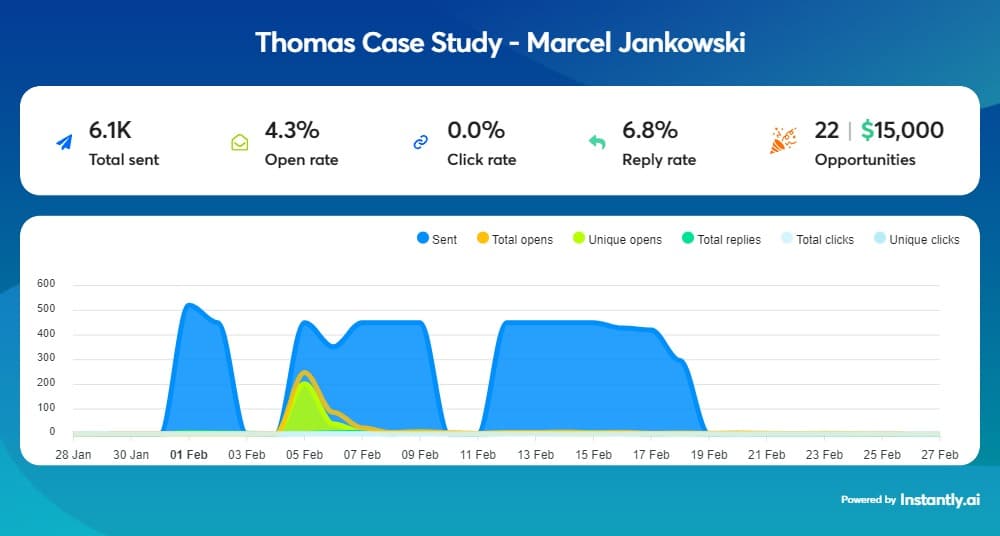 Campaign results showing 5% reply rate and 17 opportunities